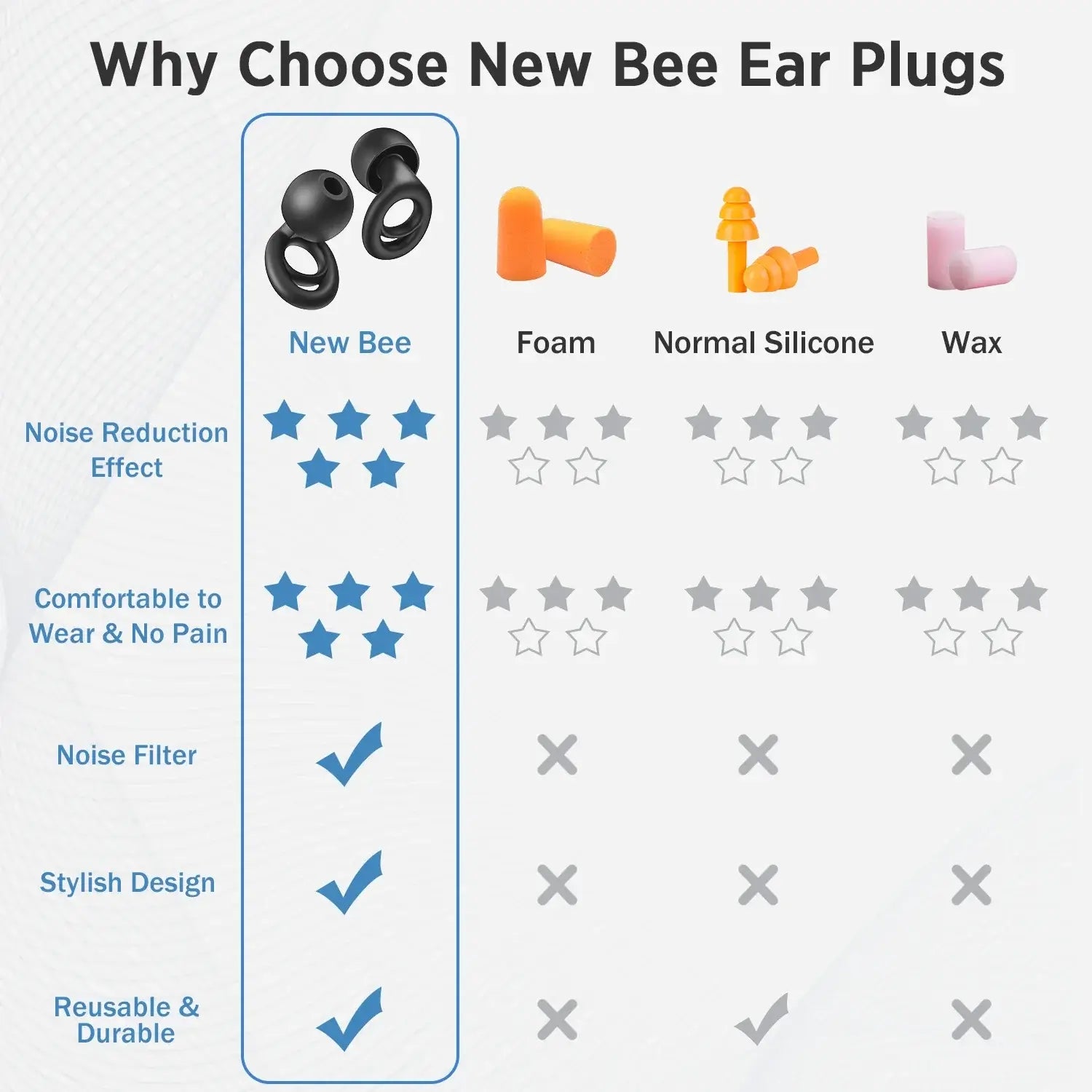 "Comparison chart of New Bee ear plugs vs foam, silicone, and wax options highlighting noise reduction and comfort benefits."